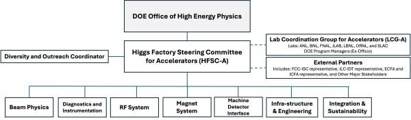 HFCC-A Org Chart